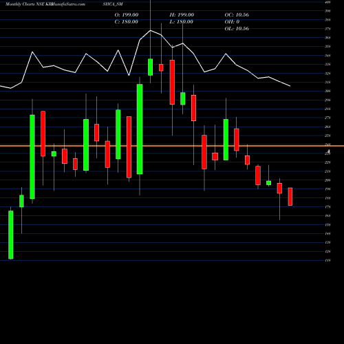Monthly charts share KRISHCA_SM Krishca Strapping Sltn L NSE Stock exchange 