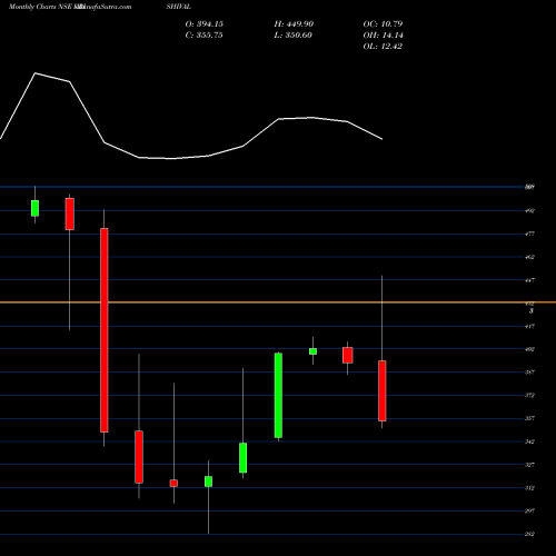 Monthly charts share KRISHIVAL Krishival Foods Limited NSE Stock exchange 