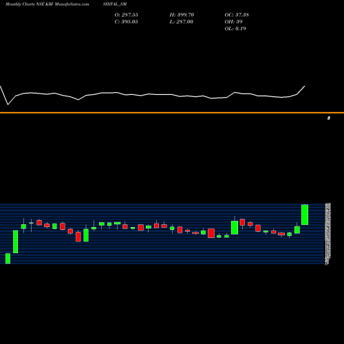 Monthly charts share KRISHIVAL_SM Empyrean Cashews Limited NSE Stock exchange 