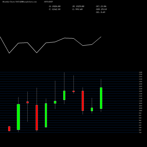 Monthly charts share KRISHNADEF Krishna Def And Ald Ind L NSE Stock exchange 