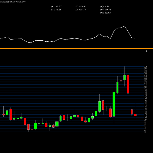 Monthly charts share KRITI Kriti Industries Ind Ltd NSE Stock exchange 