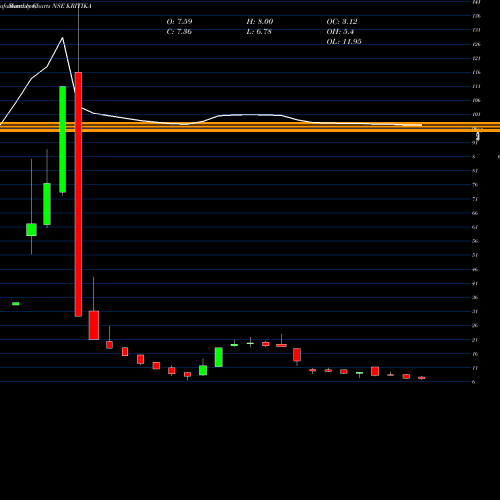 Monthly charts share KRITIKA Kritika Wires Limited NSE Stock exchange 