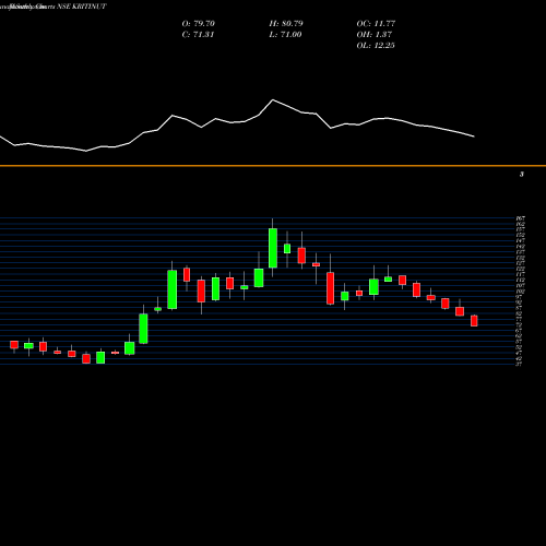 Monthly charts share KRITINUT Kriti Nutrients Limited NSE Stock exchange 