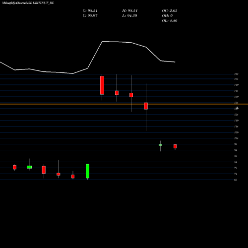 Monthly charts share KRITINUT_BE Kriti Nutrients Limited NSE Stock exchange 