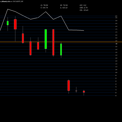 Monthly charts share KRITI_BE Kriti Industries Ind Ltd NSE Stock exchange 