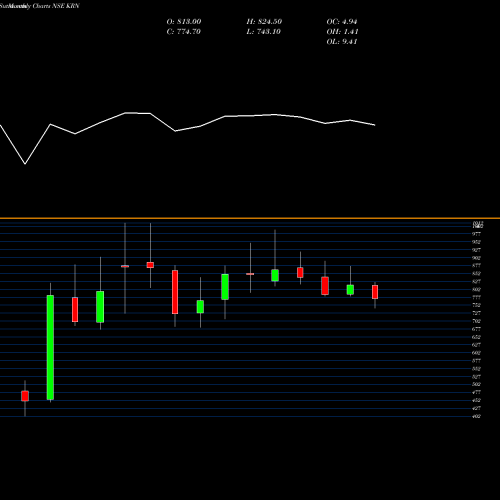 Monthly charts share KRN Krn Heat Exchange N Ref L NSE Stock exchange 