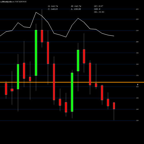 Monthly charts share KRONOX Kronox Lab Sciences Ltd NSE Stock exchange 