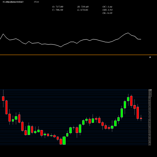 Monthly charts share KRSNAA Krsnaa Diagnostics Ltd NSE Stock exchange 