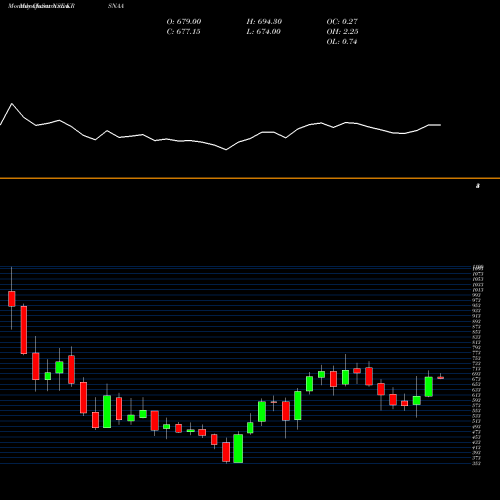 Monthly charts share KRSNAA Krsnaa Diagnostics Ltd NSE Stock exchange 