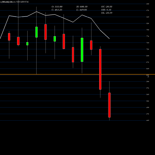 Monthly charts share KRYSTAL Krystal Integrated Ser L NSE Stock exchange 