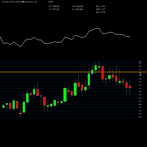 Monthly charts share KSBPUMPS KSB Pumps Limited NSE Stock exchange 