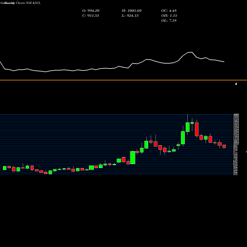 Monthly charts share KSCL Kaveri Seed Company Limited NSE Stock exchange 