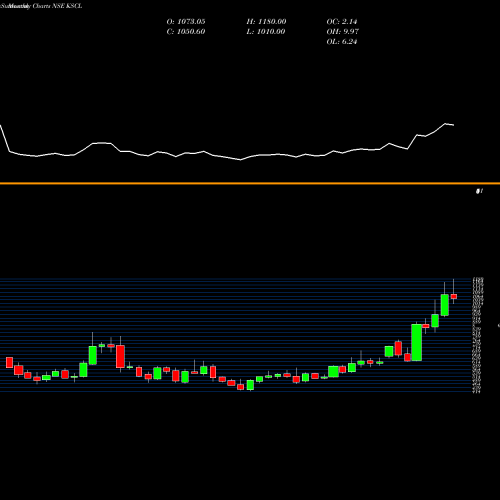 Monthly charts share KSCL Kaveri Seed Company Limited NSE Stock exchange 