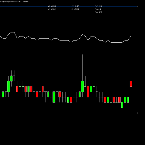 Monthly charts share KSERASERA KSS Limited NSE Stock exchange 