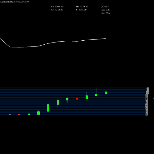 Monthly charts share KSHINTL Ksh International Limited NSE Stock exchange 