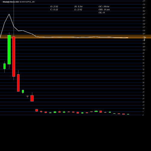 Monthly charts share KSHITIJPOL_BE Kshitij Polyline Limited NSE Stock exchange 
