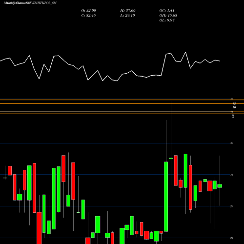 Monthly charts share KSHITIJPOL_SM Kshitij Polyline Limited NSE Stock exchange 