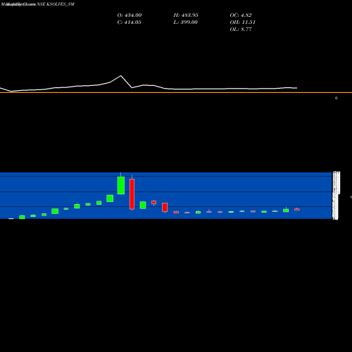 Monthly charts share KSOLVES_SM Ksolves India Limited NSE Stock exchange 