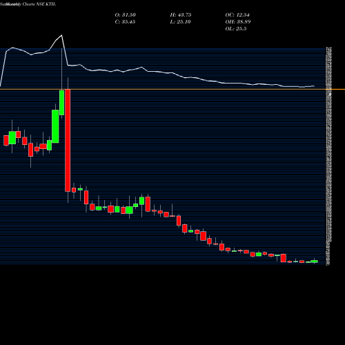 Monthly charts share KTIL Kesar Terminals & Infrastructure Limited NSE Stock exchange 