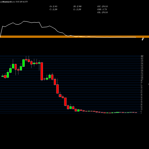 Monthly charts share KWALITY Kwality Limited NSE Stock exchange 
