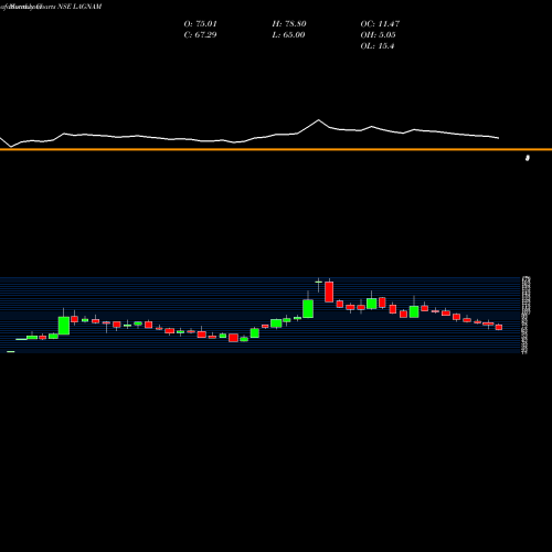 Monthly charts share LAGNAM Lagnam Spintex Limited NSE Stock exchange 