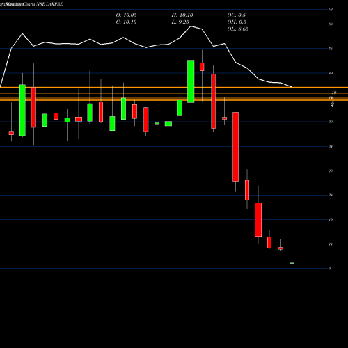 Monthly charts share LAKPRE Lakshmi Precision Screws Limited NSE Stock exchange 