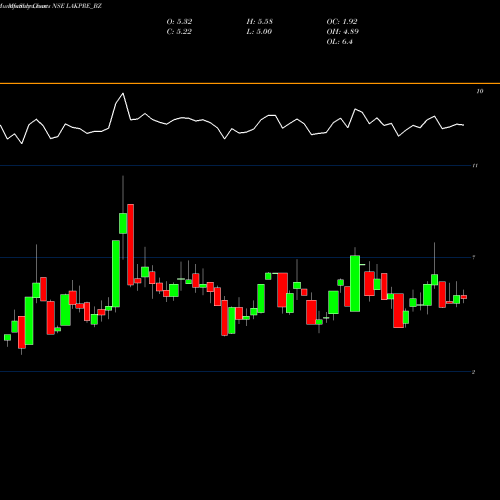 Monthly charts share LAKPRE_BZ Lakshmi Pre Scre Ltd NSE Stock exchange 