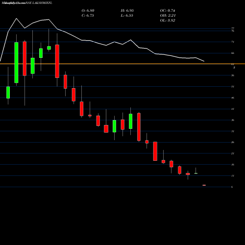 Monthly charts share LAKSHMIEFL Lakshmi Energy And Foods Limited NSE Stock exchange 