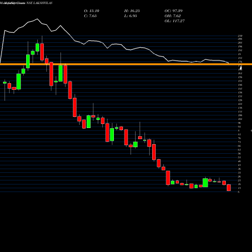 Monthly charts share LAKSHVILAS Lakshmi Vilas Bank Limited NSE Stock exchange 