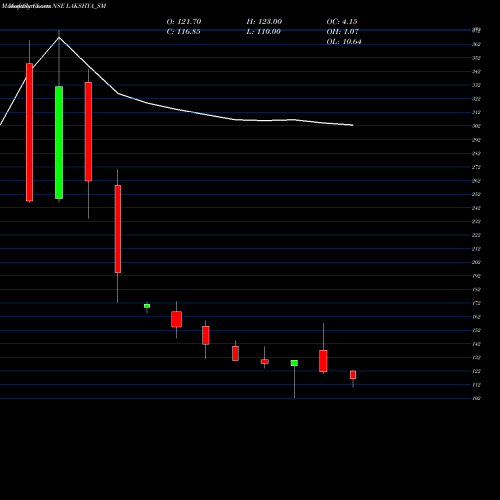 Monthly charts share LAKSHYA_SM Lakshya Powertech Limited NSE Stock exchange 