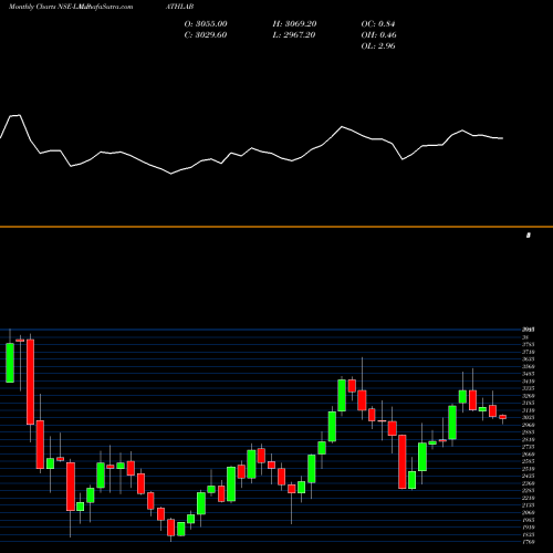 Monthly charts share LALPATHLAB Dr. Lal Path Labs Ltd. NSE Stock exchange 