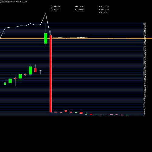 Monthly charts share LAL_BE Lorenzini Apparels Ltd NSE Stock exchange 