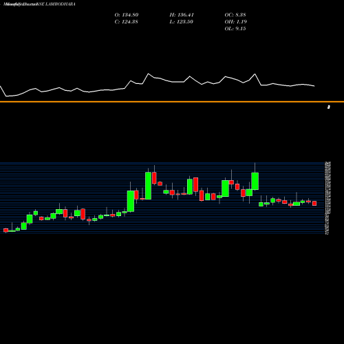 Monthly charts share LAMBODHARA Lambodhara Textiles Limited NSE Stock exchange 