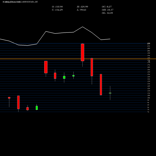 Monthly charts share LAMBODHARA_BE Lambodhara Textiles Ltd. NSE Stock exchange 