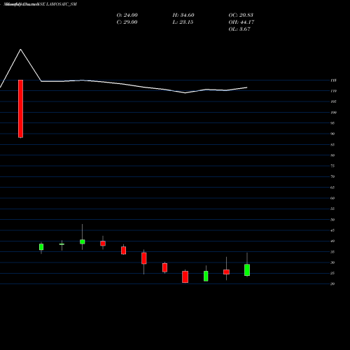 Monthly charts share LAMOSAIC_SM Lamosaic India Limited NSE Stock exchange 