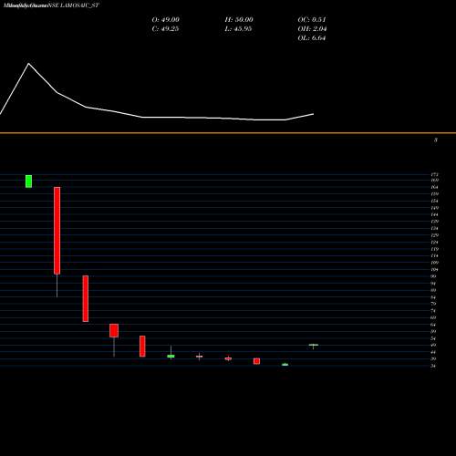 Monthly charts share LAMOSAIC_ST Lamosaic India Limited NSE Stock exchange 