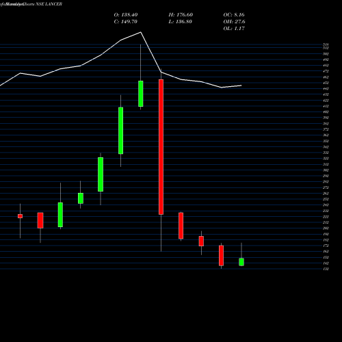 Monthly charts share LANCER Lancer Container Line Ltd NSE Stock exchange 