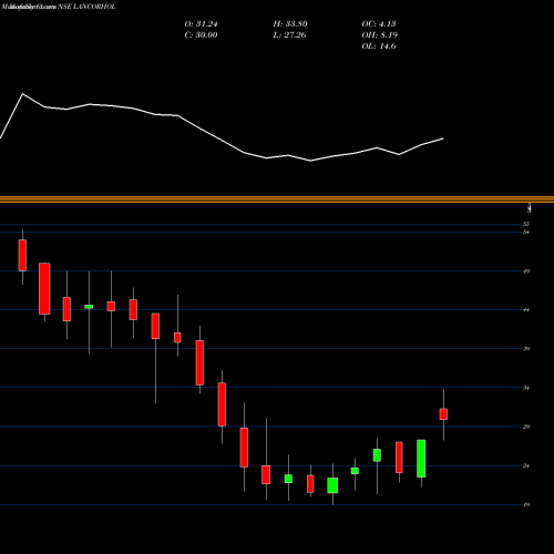 Monthly charts share LANCORHOL Lancor Holdings Limited NSE Stock exchange 