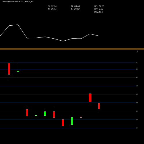 Monthly charts share LANCORHOL_BE Lancor Holdings Limited NSE Stock exchange 