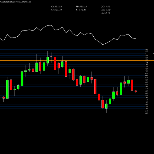 Monthly charts share LANDMARK Landmark Cars Limited NSE Stock exchange 