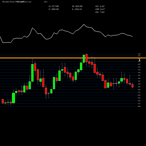 Monthly charts share LAOPALA La Opala RG Limited NSE Stock exchange 