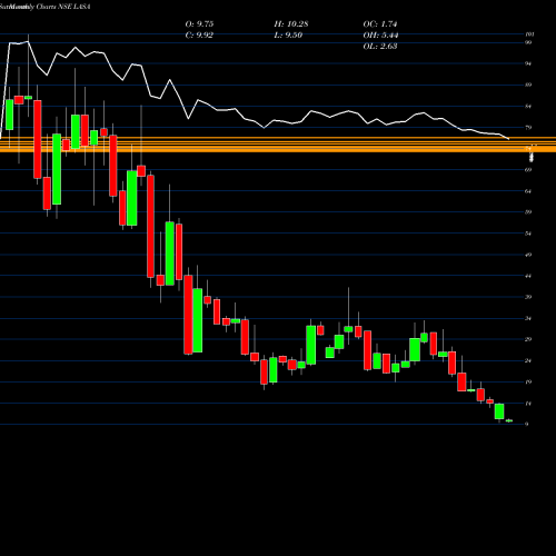 Monthly charts share LASA Lasa Supergenerics Ltd NSE Stock exchange 