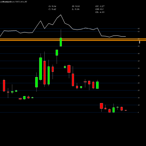 Monthly charts share LASA_BE Lasa Supergenerics Ltd NSE Stock exchange 