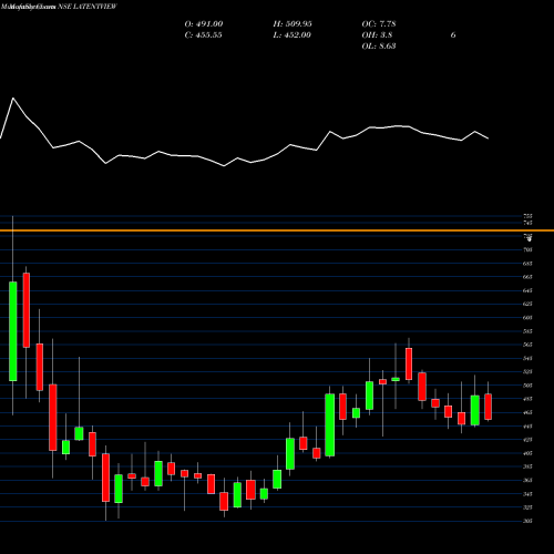 Monthly charts share LATENTVIEW Latent View Analytics Ltd NSE Stock exchange 