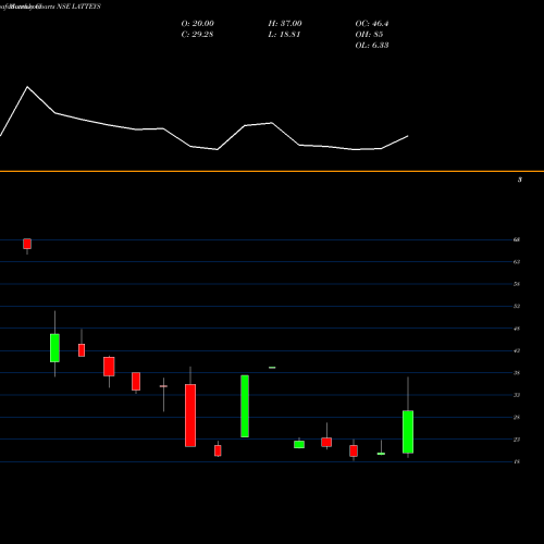 Monthly charts share LATTEYS Latteys Industries Ltd NSE Stock exchange 