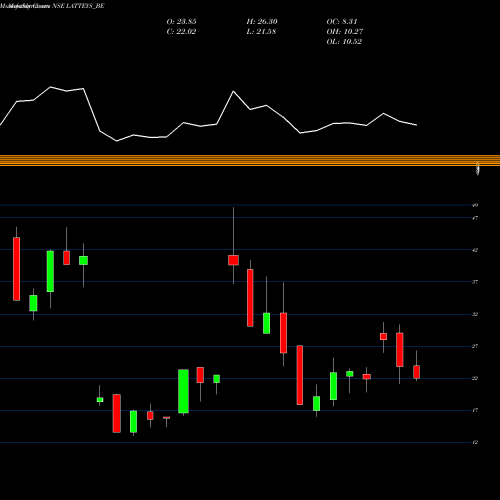 Monthly charts share LATTEYS_BE Latteys Industries Ltd NSE Stock exchange 