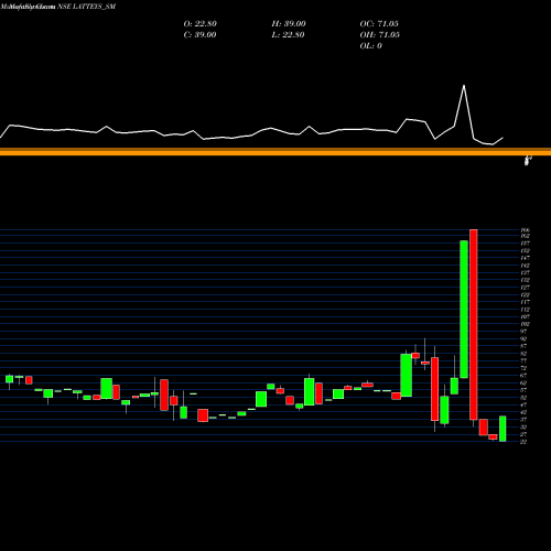 Monthly charts share LATTEYS_SM Latteys Industries Ltd NSE Stock exchange 