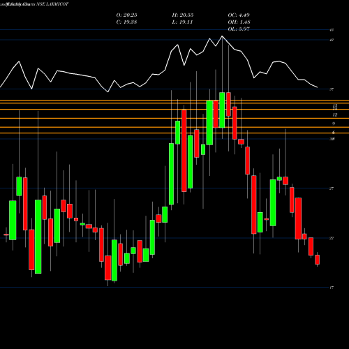 Monthly charts share LAXMICOT Laxmi Cotspin Limited NSE Stock exchange 