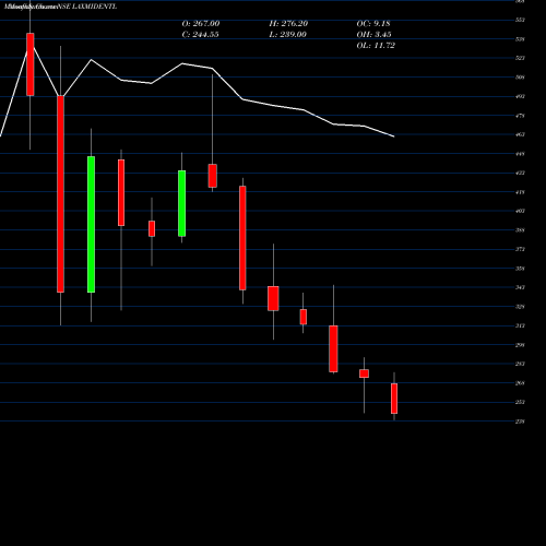 Monthly charts share LAXMIDENTL Laxmi Dental Limited NSE Stock exchange 