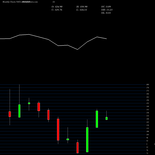 Monthly charts share LAXMIINDIA Laxmi India Finance Ltd NSE Stock exchange 